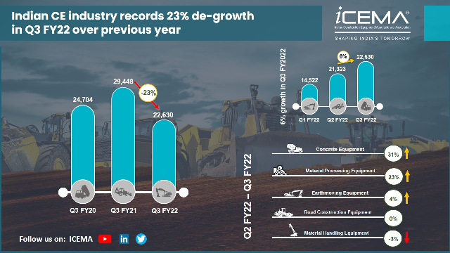 Indian Construction Equipment industry growth slumps in Q3FY22