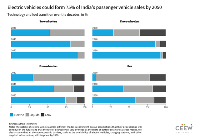 75% of India’s new passenger vehicle sales in 2050 could be electric